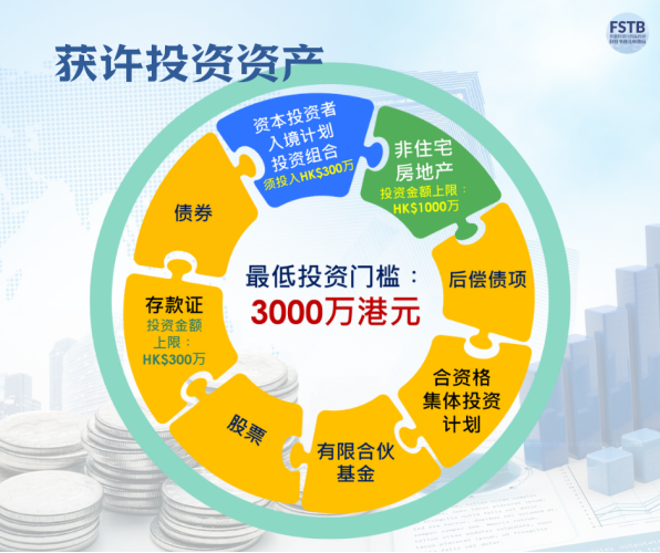 香港投资移民细节出炉！门槛3000万港元资产，2024年年中接受申请！
